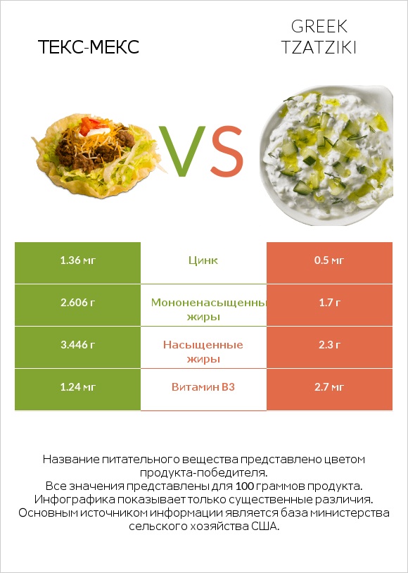Taco Salad vs Greek Tzatziki infographic