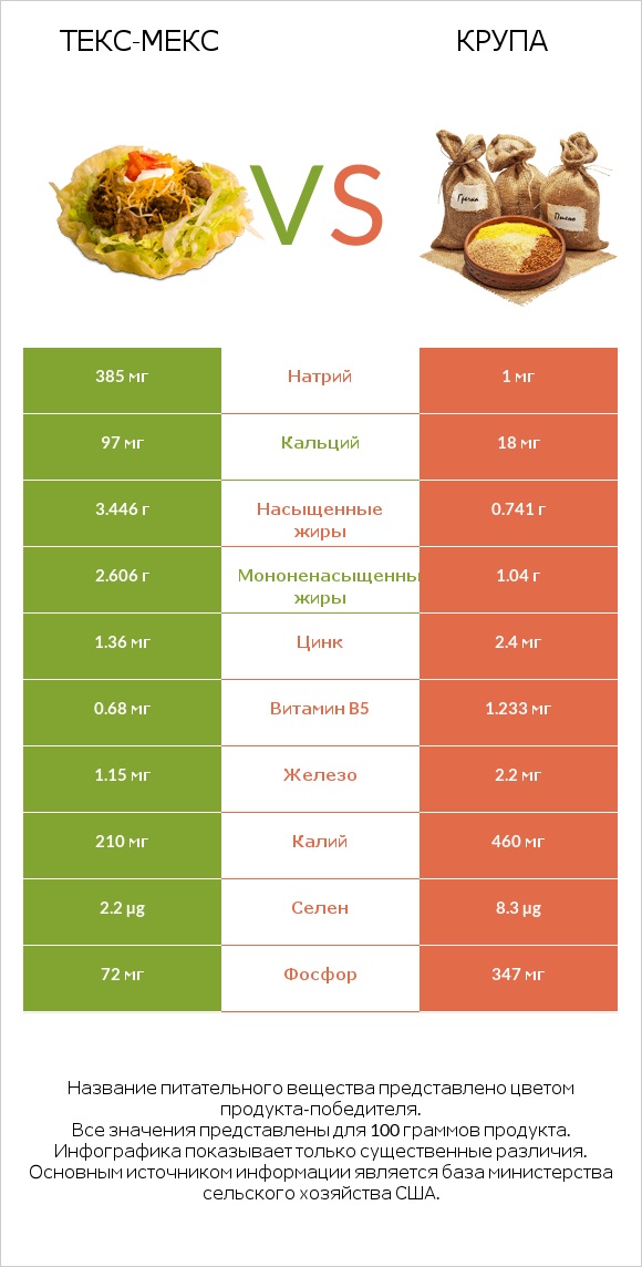 Текс-мекс vs Крупа infographic