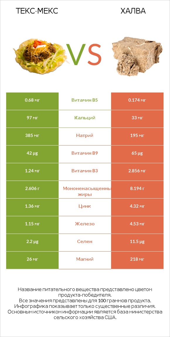 Текс-мекс vs Халва infographic