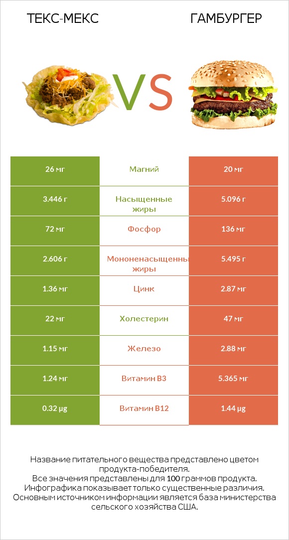 Taco Salad vs Гамбургер infographic