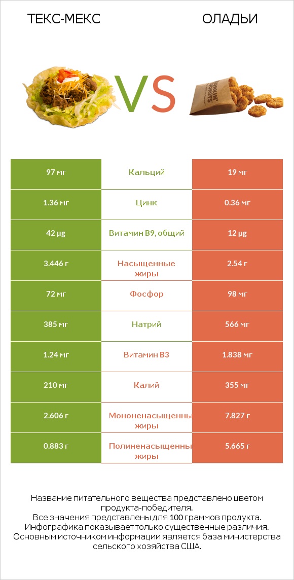 Taco Salad vs Оладьи infographic