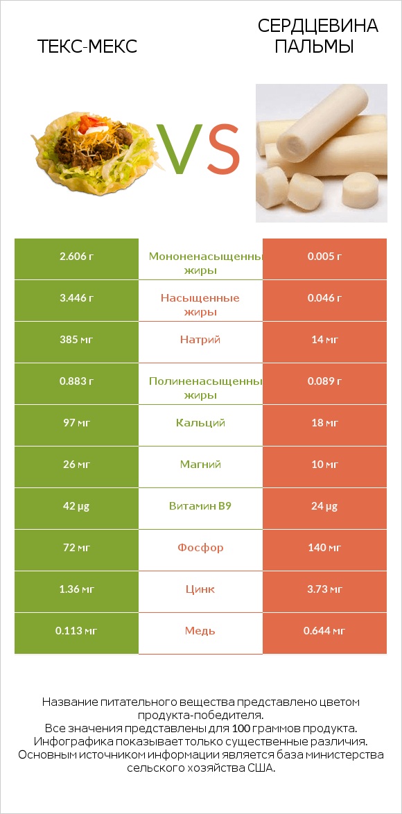 Текс-мекс vs Сердцевина пальмы infographic