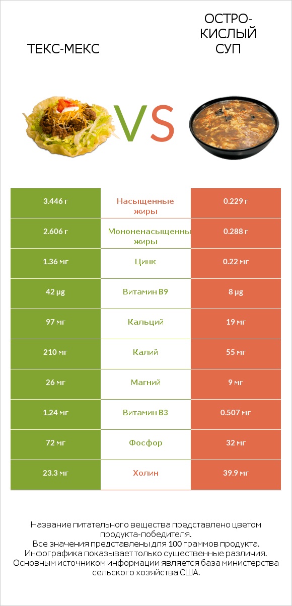 Текс-мекс vs Остро-кислый суп infographic