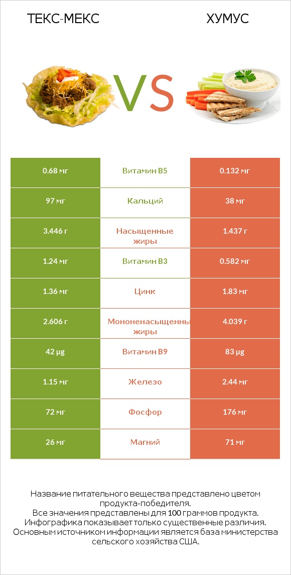 Текс-мекс vs Хумус infographic