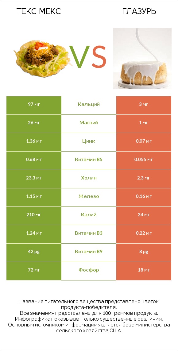 Текс-мекс vs Глазурь infographic