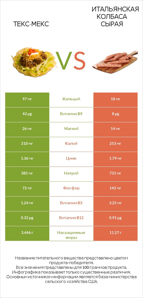 Текс-мекс vs Итальянская колбаса сырая infographic