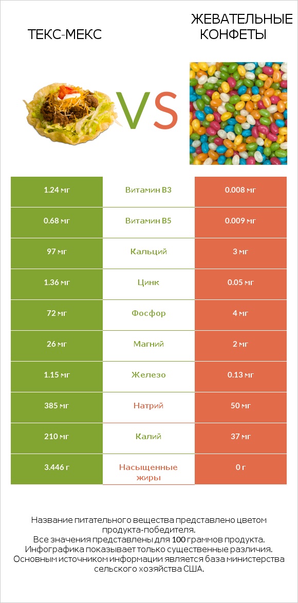 Текс-мекс vs Жевательные конфеты infographic