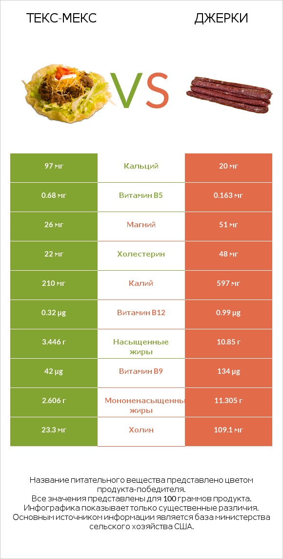 Текс-мекс vs Джерки infographic