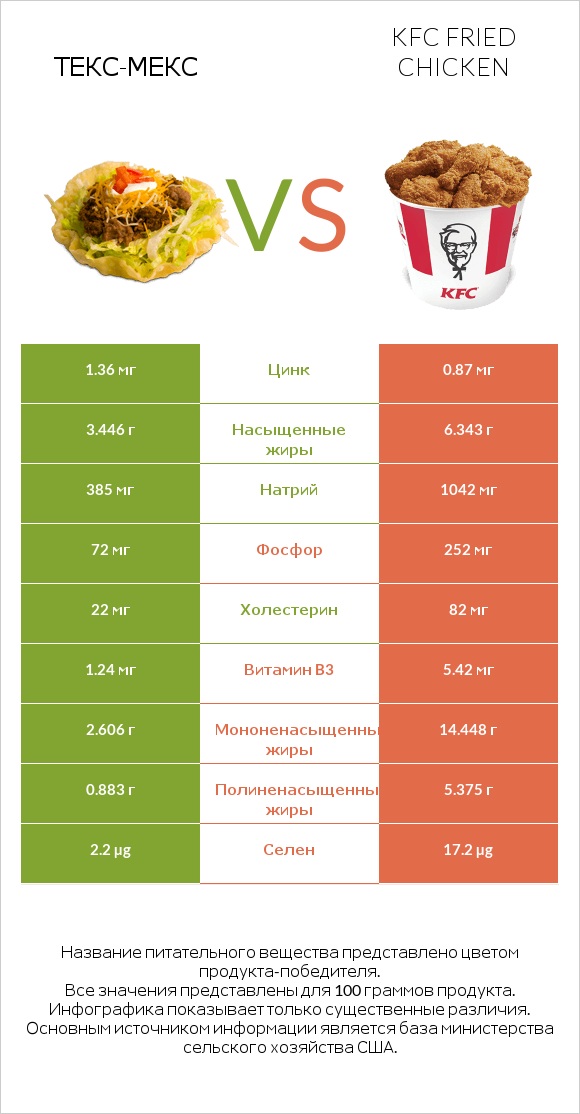 Taco Salad vs KFC Fried Chicken infographic