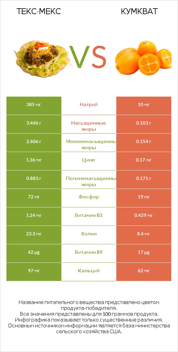 Текс-мекс vs Кумкват infographic