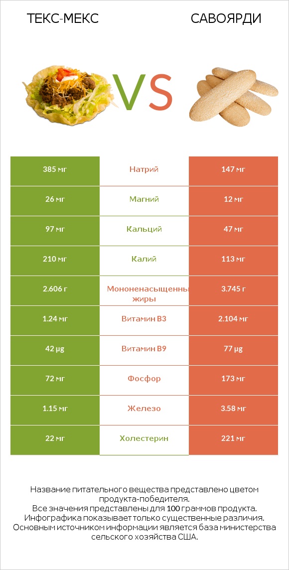 Текс-мекс vs Савоярди infographic