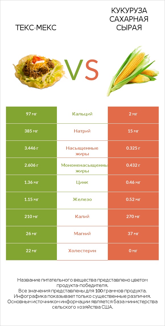 Текс-мекс vs Кукуруза сахарная сырая infographic
