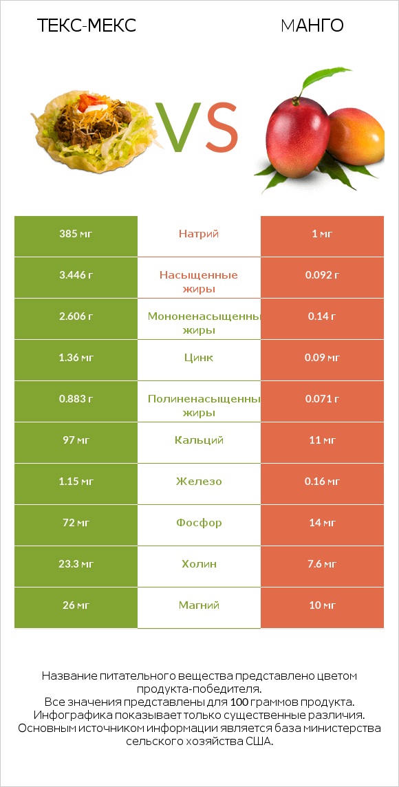 Текс-мекс vs Mанго infographic