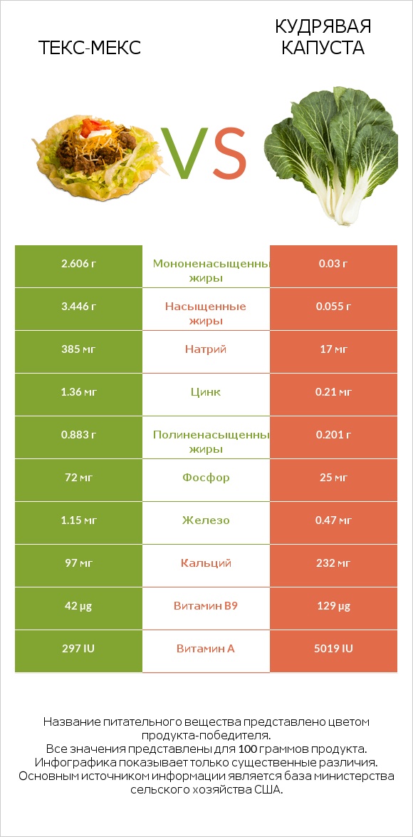 Текс-мекс vs Кудрявая капуста infographic