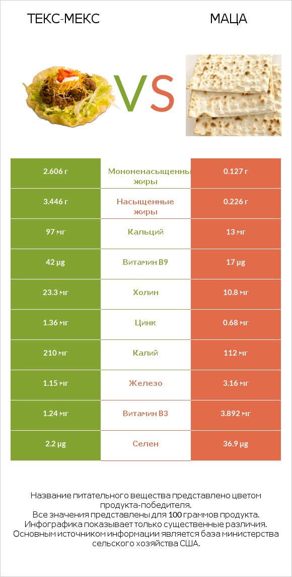 Текс-мекс vs Маца infographic