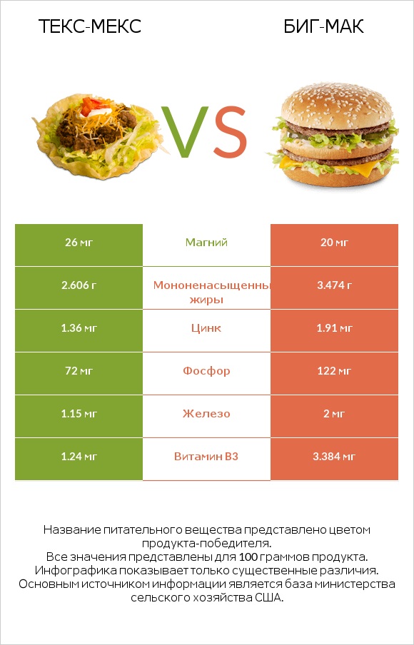 Taco Salad vs Биг-Мак infographic