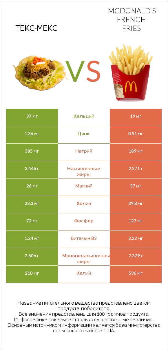 Taco Salad vs McDonald's french fries infographic