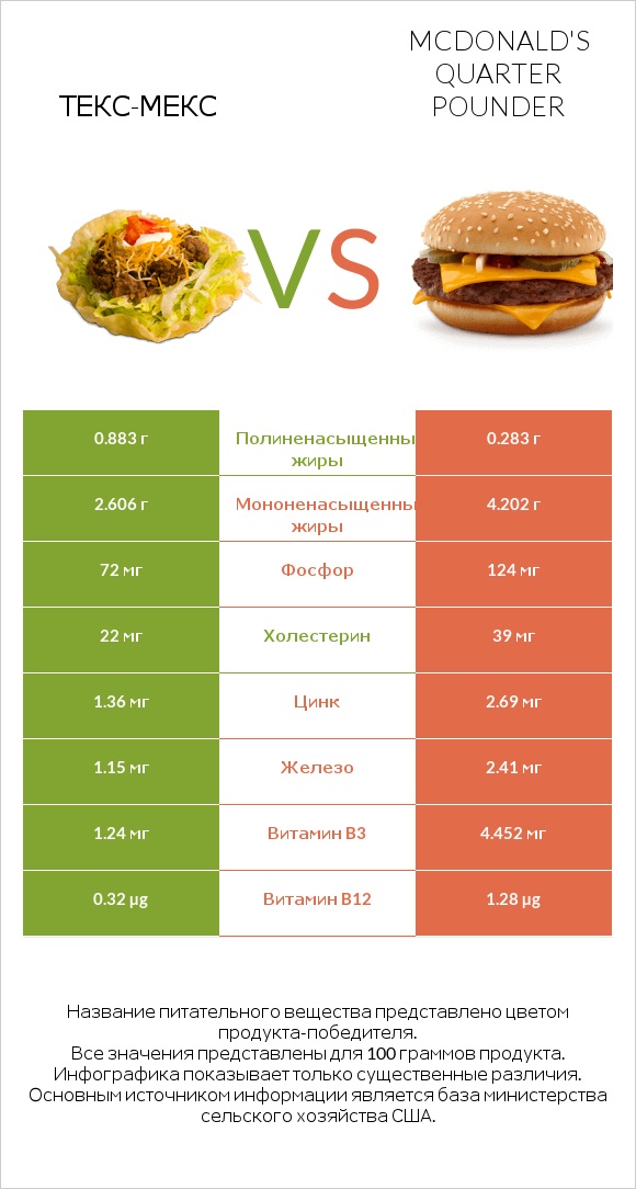 Текс-мекс vs McDonald's Quarter Pounder infographic