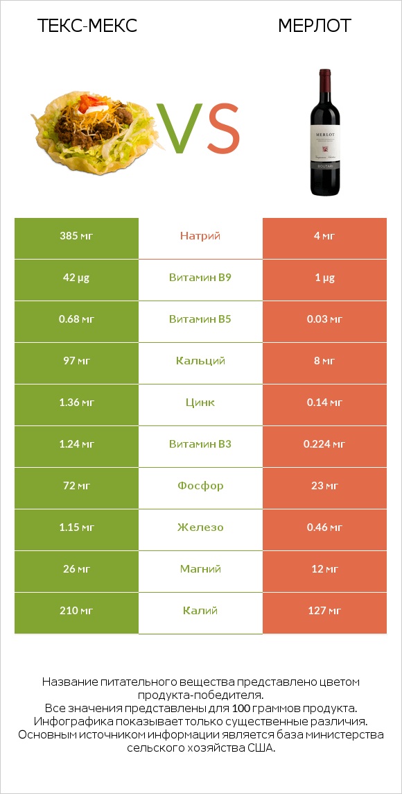 Текс-мекс vs Мерлот infographic