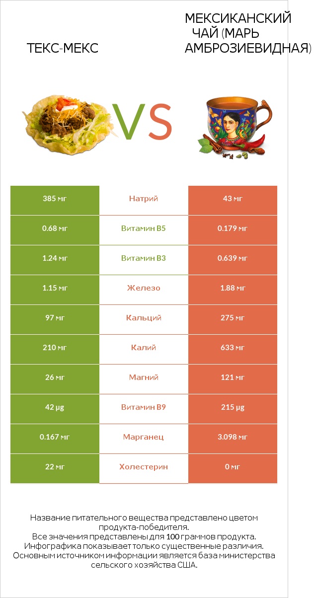 Текс-мекс vs Мексиканский чай (Марь амброзиевидная) infographic