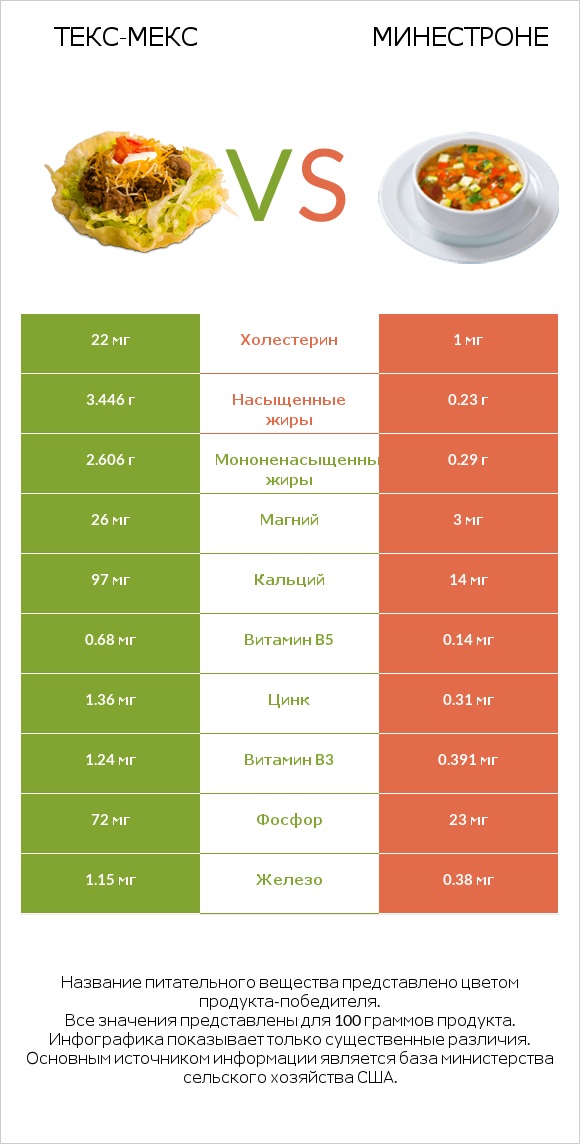 Текс-мекс vs Минестроне infographic