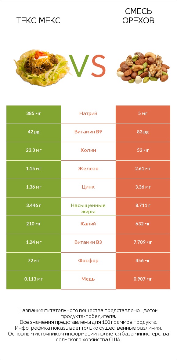 Текс-мекс vs Смесь орехов infographic
