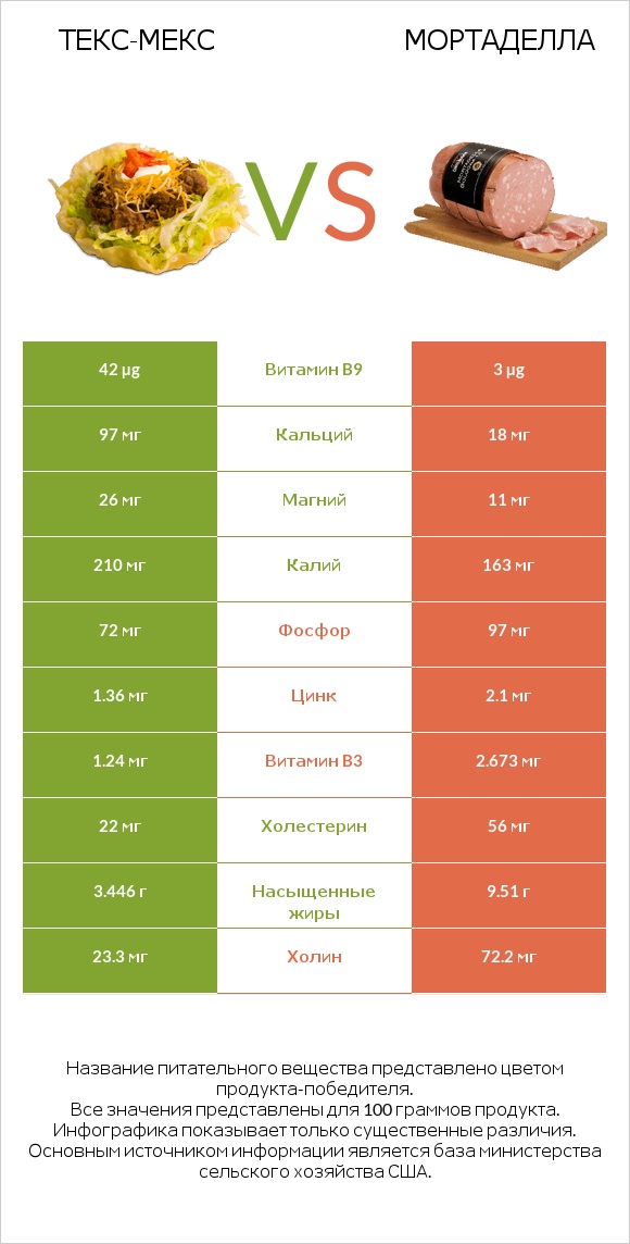 Текс-мекс vs Мортаделла infographic