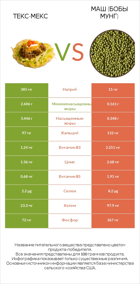 Текс-мекс vs Маш (бобы мунг) infographic