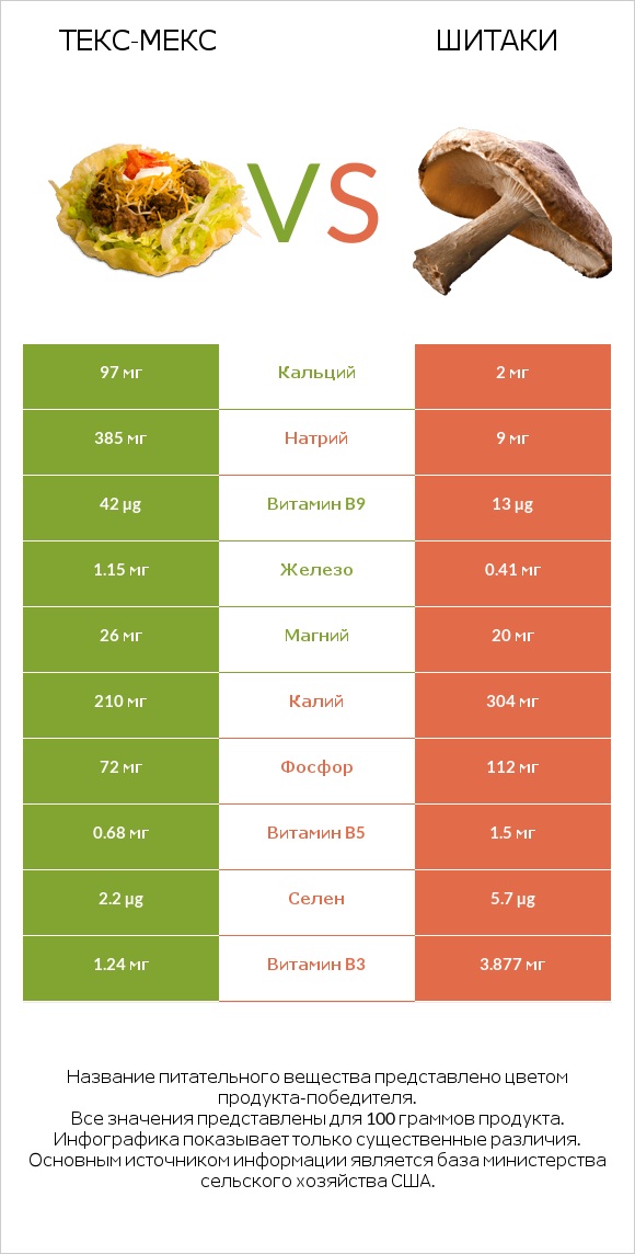 Текс-мекс vs Шитаки infographic