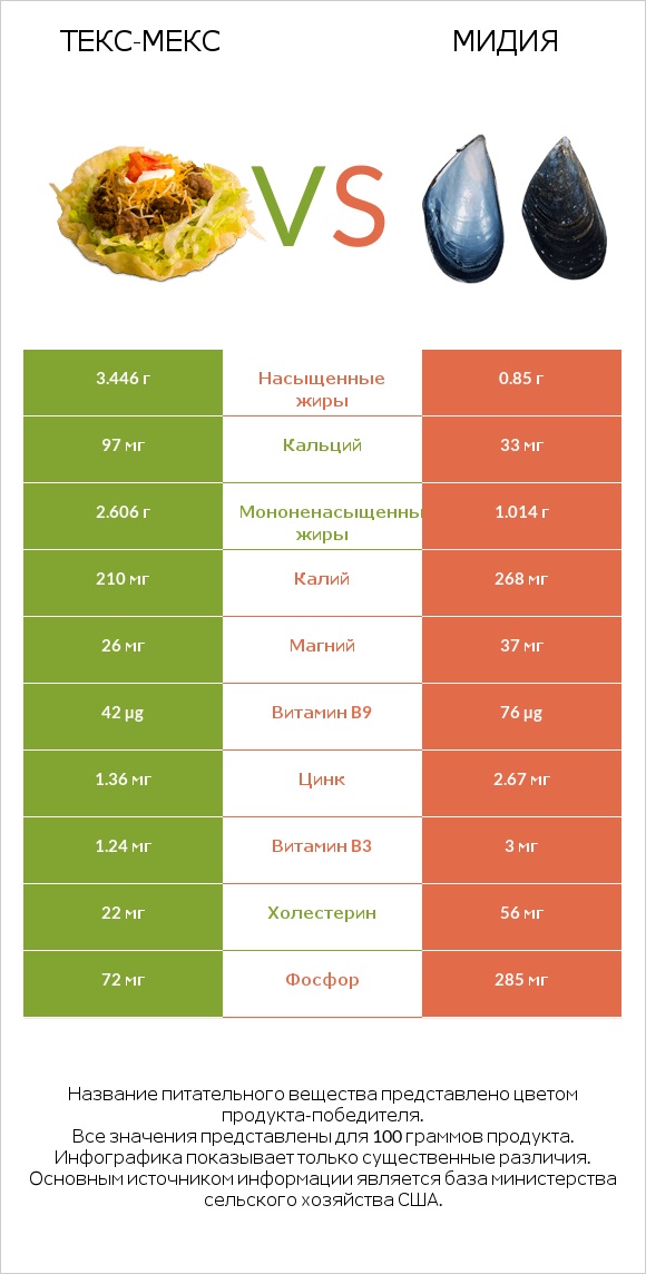 Текс-мекс vs Мидия infographic