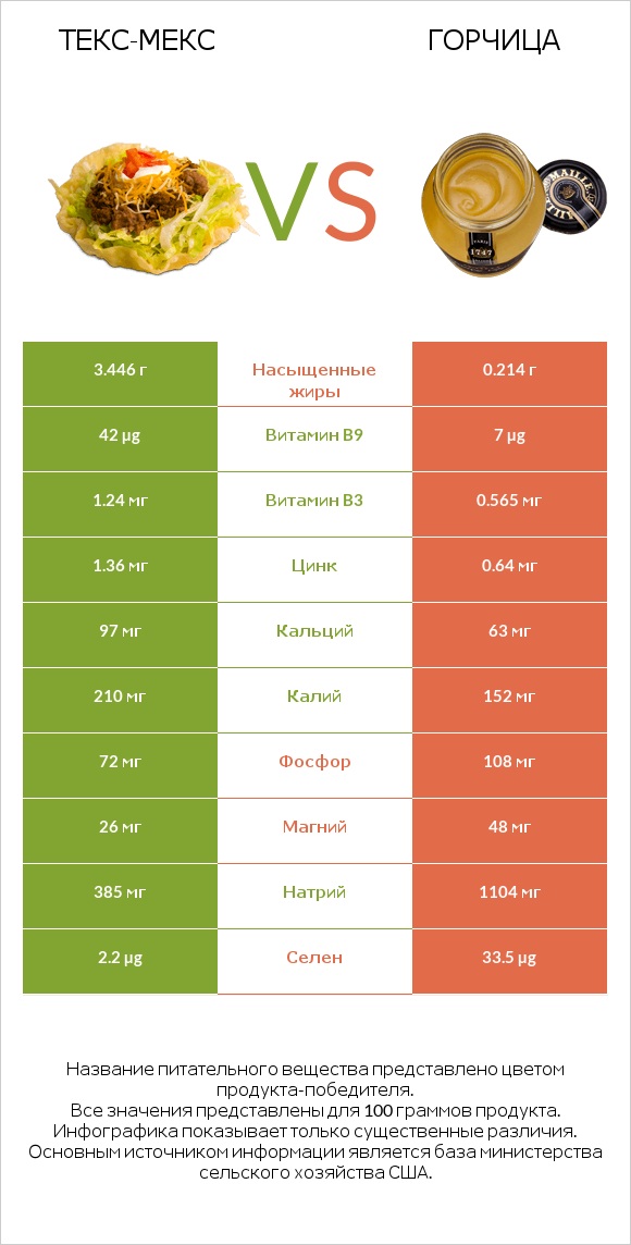 Текс-мекс vs Горчица infographic