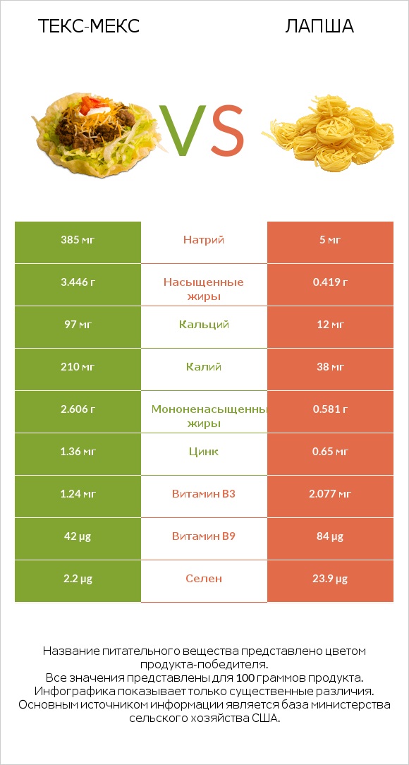 Текс-мекс vs Лапша infographic