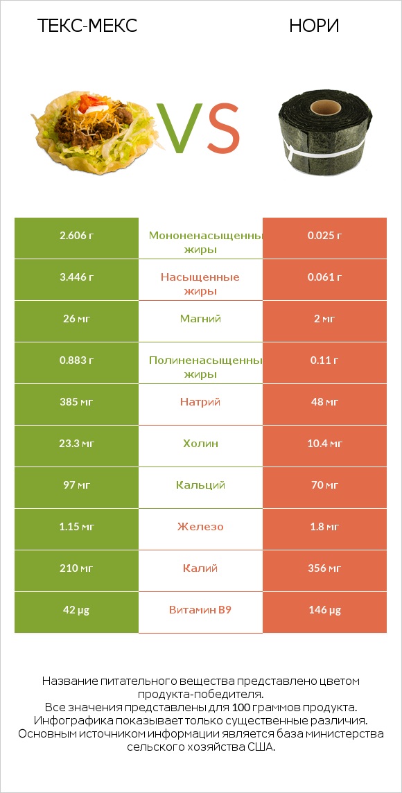 Текс-мекс vs Нори infographic