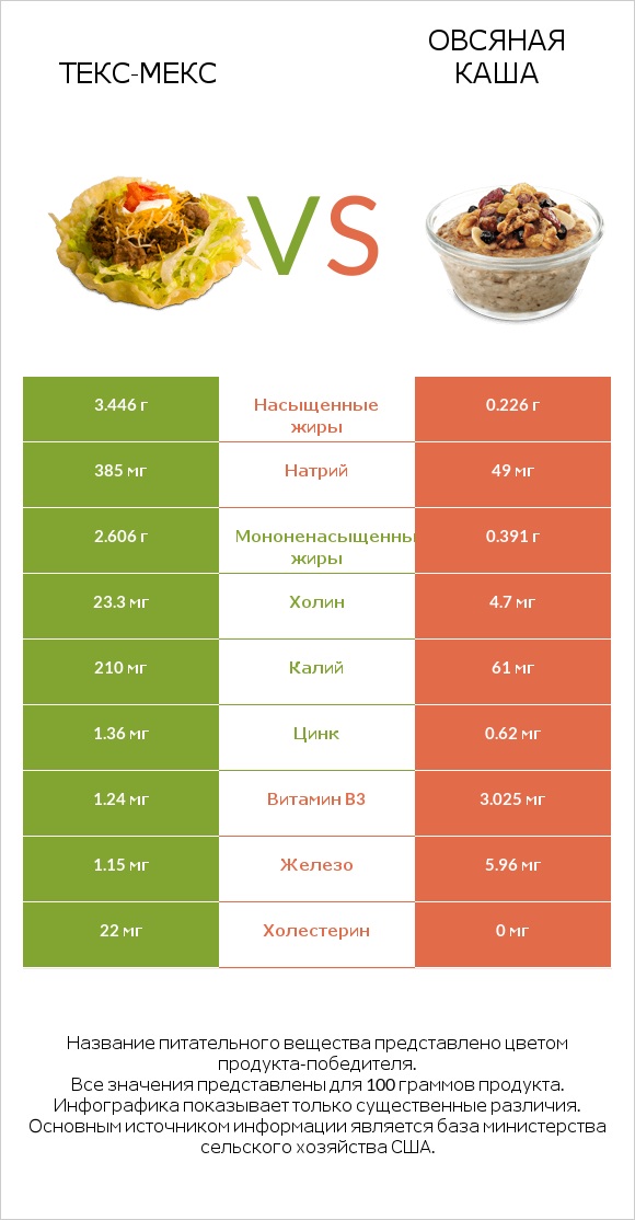 Текс-мекс vs Овсяная каша infographic