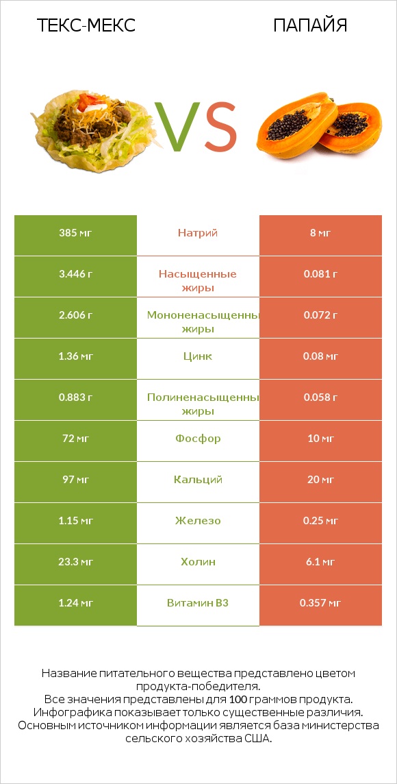 Текс-мекс vs Папайя infographic