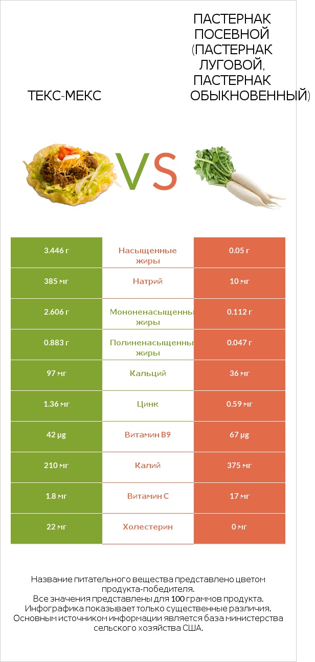 Текс-мекс vs Пастернак посевной (Пастернак луговой, Пастернак обыкновенный) infographic