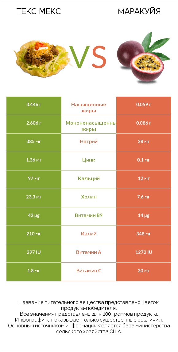 Текс-мекс vs Mаракуйя infographic