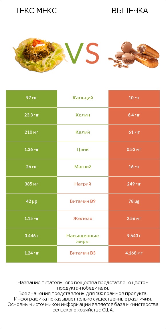 Текс-мекс vs Выпечка infographic