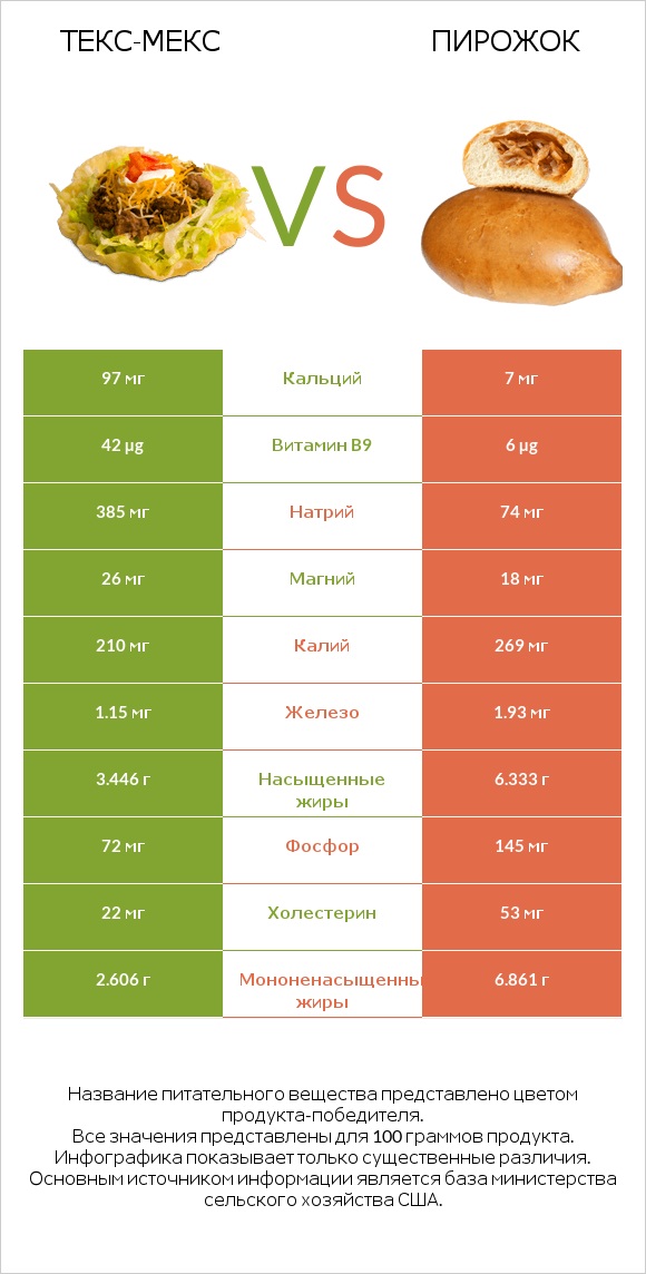 Текс-мекс vs Пирожок infographic