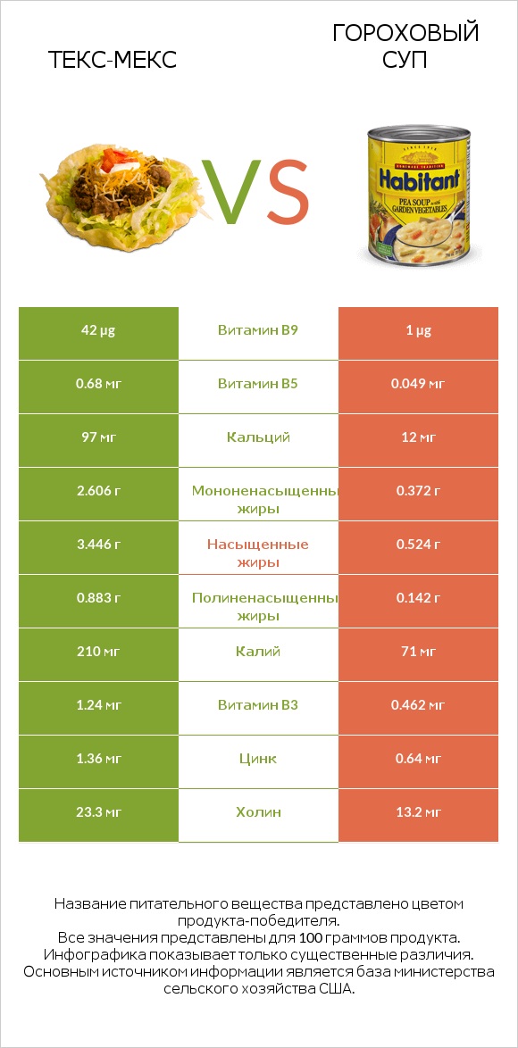 Текс-мекс vs Гороховый суп infographic