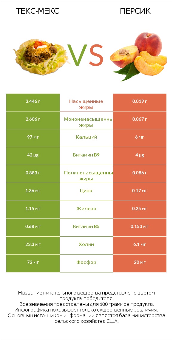 Текс-мекс vs Персик infographic