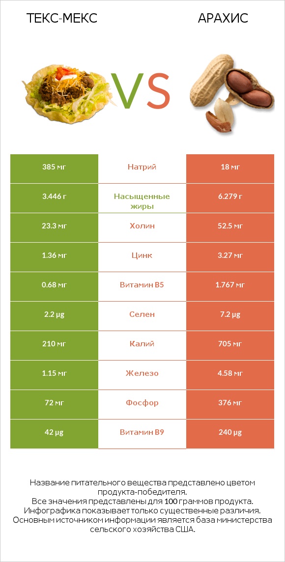 Текс-мекс vs Арахис infographic