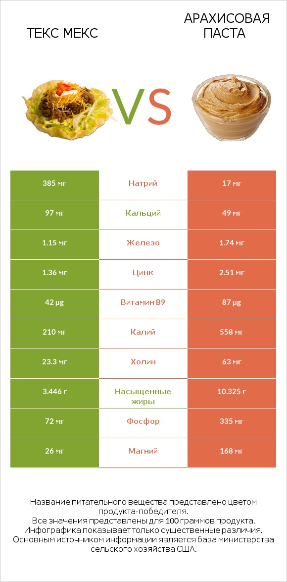 Текс-мекс vs Арахисовая паста infographic