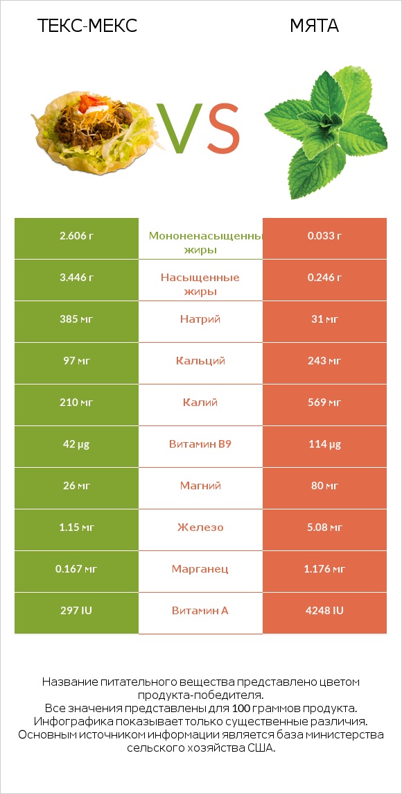 Текс-мекс vs Мята infographic