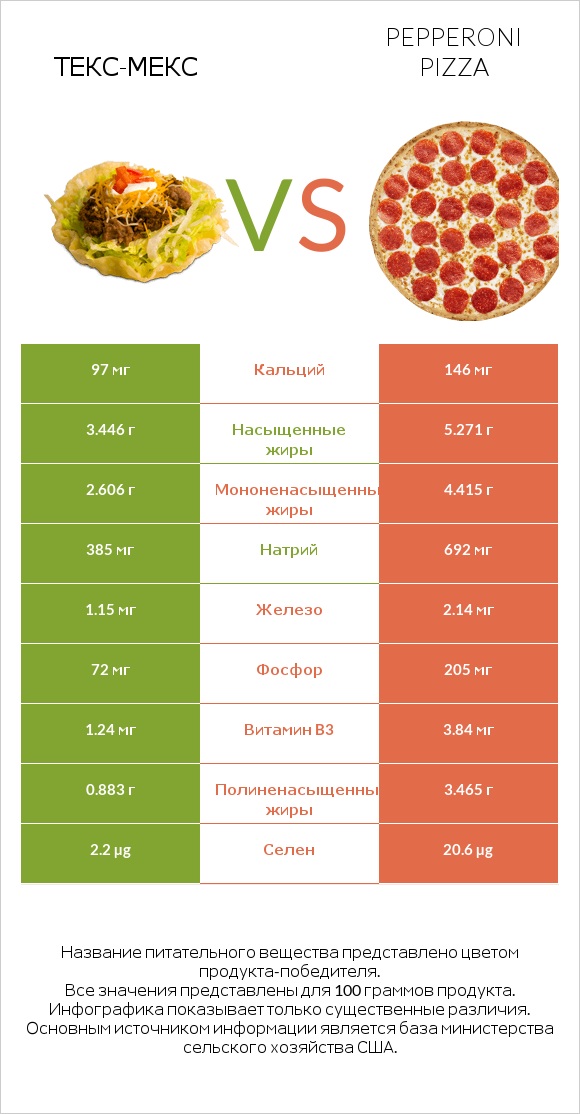 Taco Salad vs Pepperoni Pizza infographic