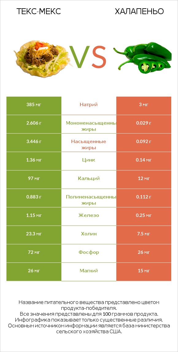 Текс-мекс vs Халапеньо infographic