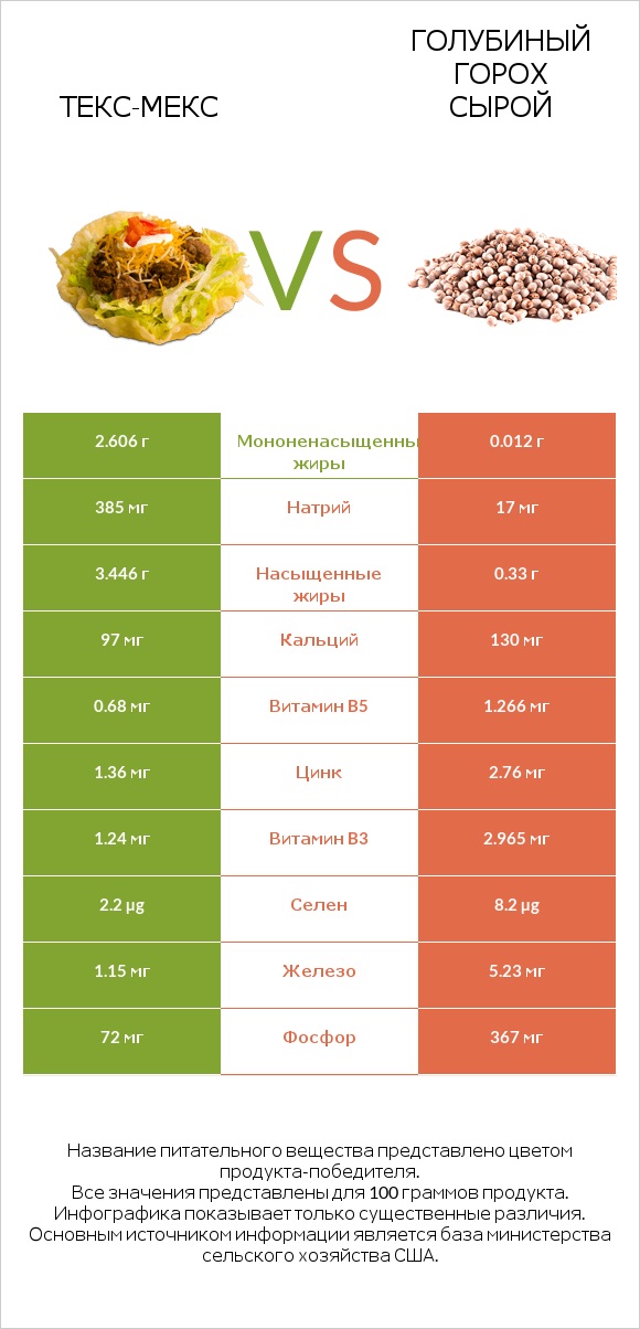 Текс-мекс vs Голубиный горох сырой infographic