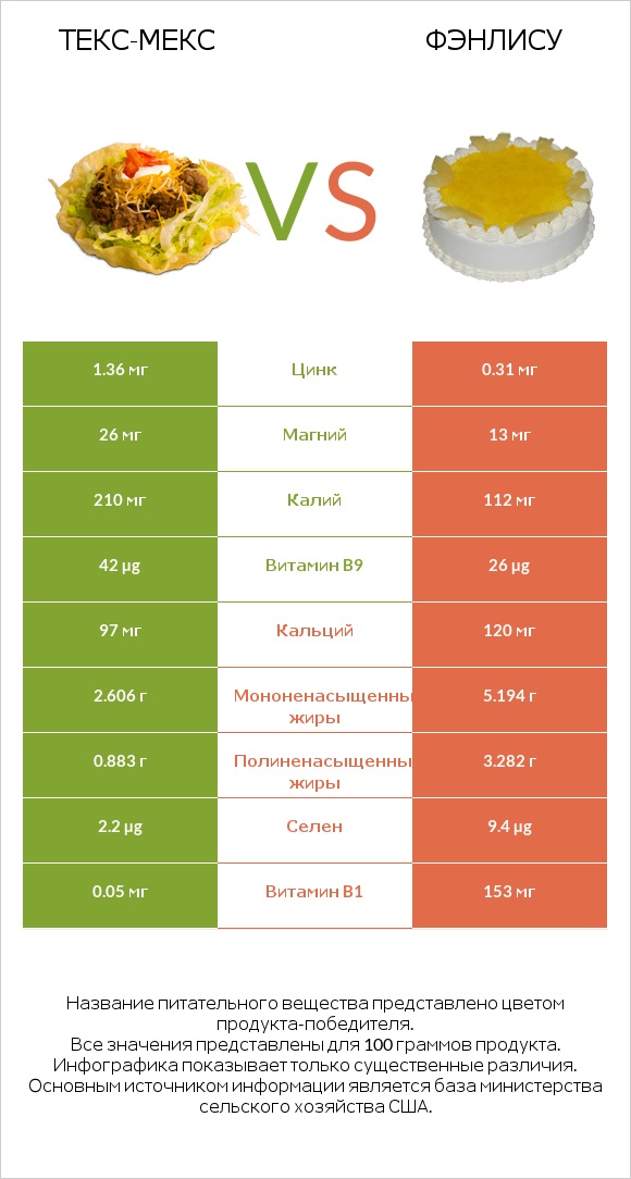 Текс-мекс vs Фэнлису infographic