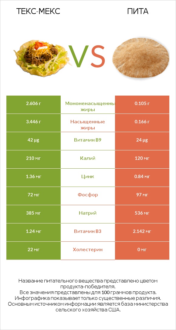 Текс-мекс vs Пита infographic