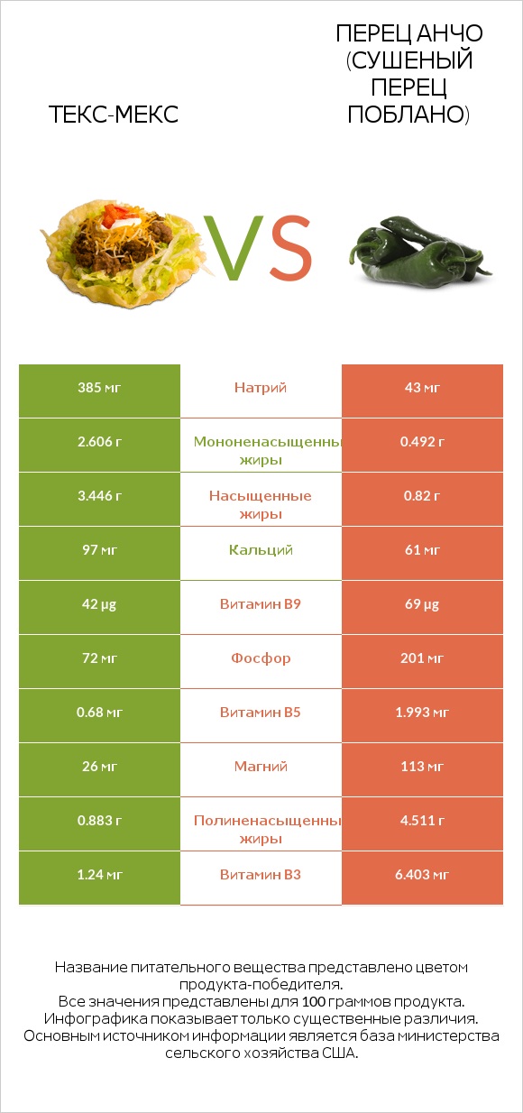Текс-мекс vs Перец Анчо (сушеный перец Поблано) infographic